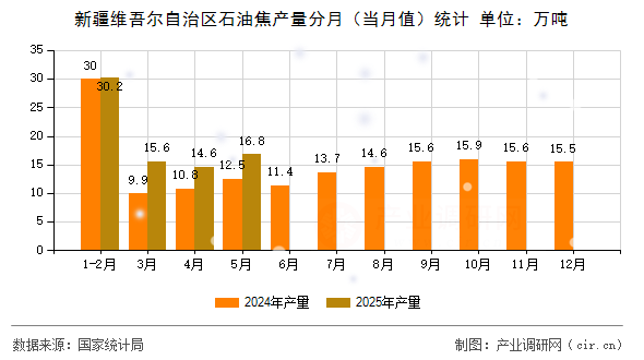 新疆維吾爾自治區(qū)石油焦產(chǎn)量分月（當月值）統(tǒng)計