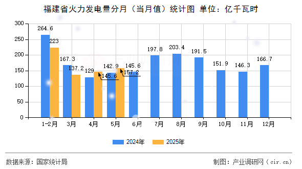 福建省火力發電量分月（當月值）統計圖