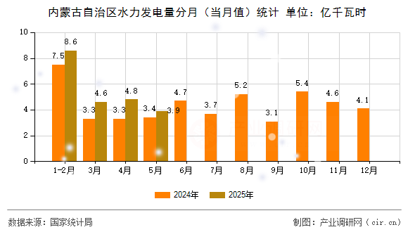 內蒙古自治區水力發電量分月（當月值）統計
