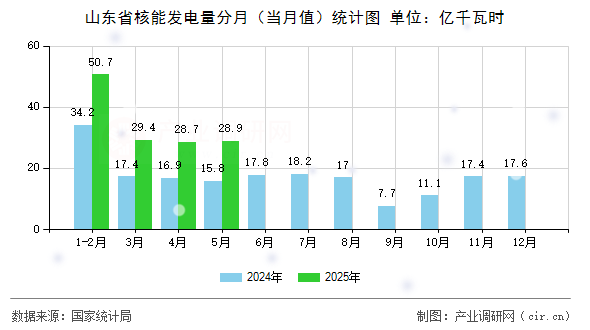 山東省核能發電量分月（當月值）統計圖