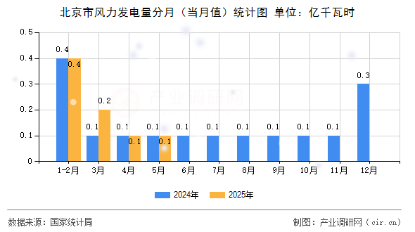 北京市風力發電量分月（當月值）統計圖