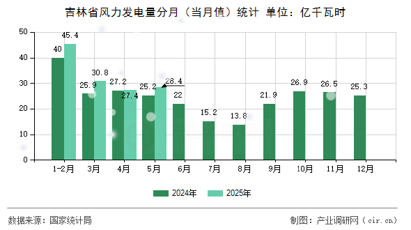 吉林省風力發電量分月（當月值）統計