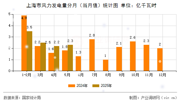 上海市風力發電量分月（當月值）統計圖