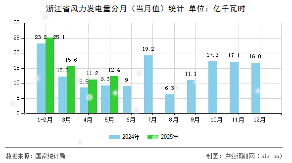 浙江省風(fēng)力發(fā)電量分月（當(dāng)月值）統(tǒng)計(jì)