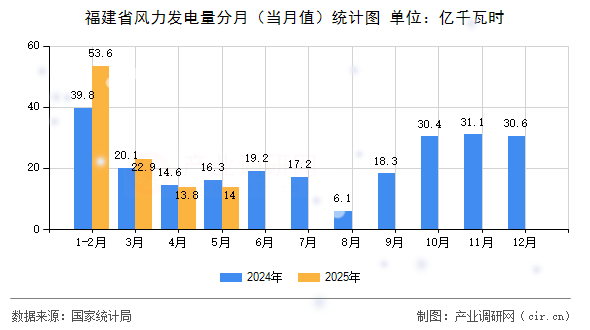 福建省風力發電量分月（當月值）統計圖