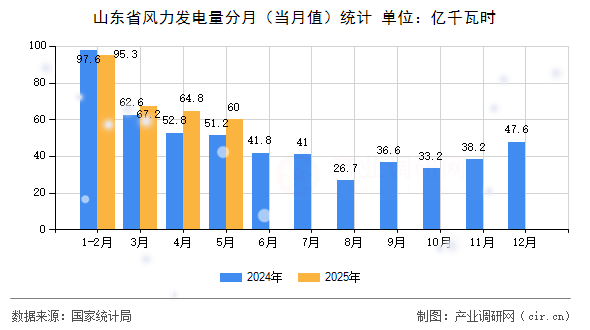 山東省風力發電量分月（當月值）統計