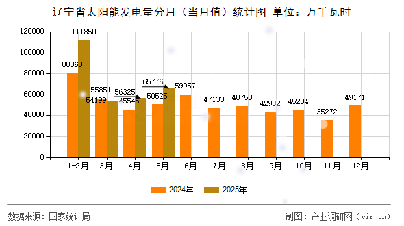 遼寧省太陽能發電量分月（當月值）統計圖