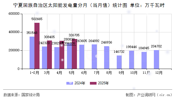 寧夏回族自治區太陽能發電量分月（當月值）統計圖