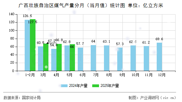 廣西壯族自治區煤氣產量分月（當月值）統計圖