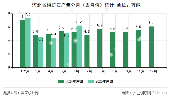 河北省磷礦石產(chǎn)量分月(當(dāng)月值)統(tǒng)計(jì) 河北省磷礦石產(chǎn)量分月(當(dāng)月值)統(tǒng)計(jì)