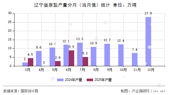 遼寧省原鹽產量分月（當月值）統計
