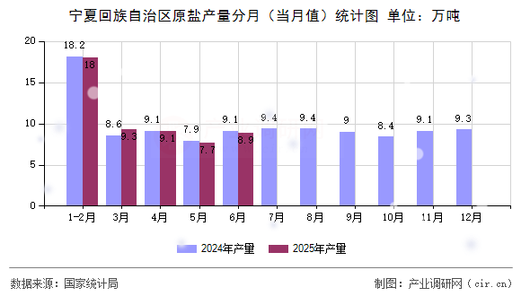 寧夏回族自治區(qū)原鹽產(chǎn)量分月（當月值）統(tǒng)計圖