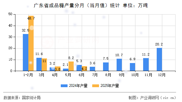 廣東省成品糖產(chǎn)量分月(當(dāng)月值)統(tǒng)計(jì) 廣東省成品糖產(chǎn)量分月(當(dāng)月值)統(tǒng)計(jì)