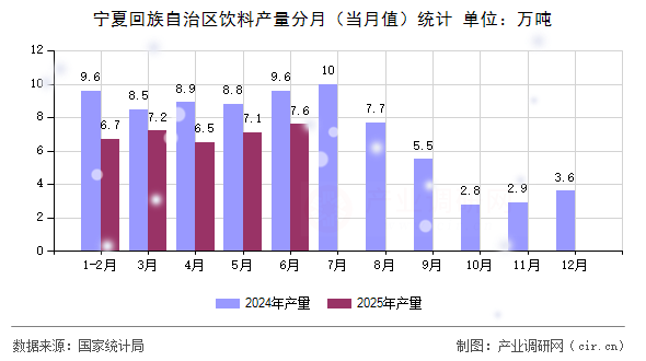 寧夏回族自治區(qū)飲料產(chǎn)量分月（當(dāng)月值）統(tǒng)計