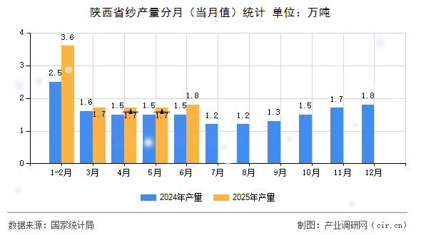 陜西省紗產(chǎn)量分月(當月值)統(tǒng)計 陜西省紗產(chǎn)量分月(當月值)統(tǒng)計