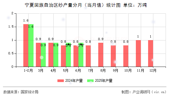 寧夏回族自治區(qū)紗產(chǎn)量分月（當(dāng)月值）統(tǒng)計(jì)圖