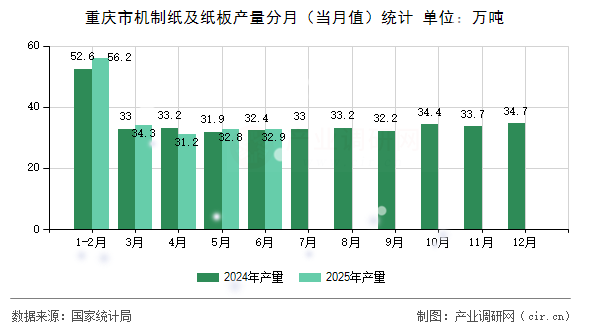 重慶市機制紙及紙板產量分月(當月值)統計 重慶市機制紙及紙板產量分月(當月值)統計