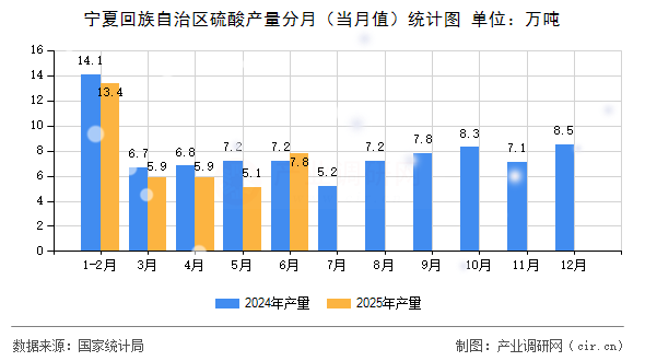 寧夏回族自治區(qū)硫酸產(chǎn)量分月（當月值）統(tǒng)計圖