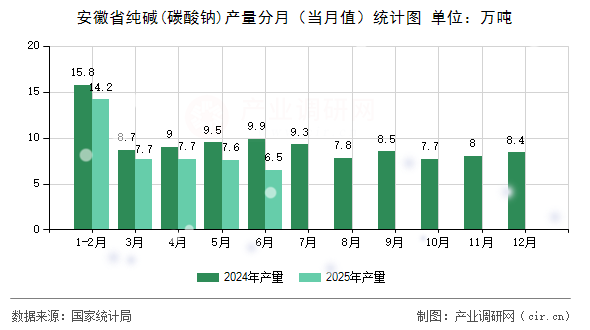 安徽省純堿(碳酸鈉)產量分月(當月值)統計圖 安徽省純堿(碳酸鈉)產量分月(當月值)統計圖