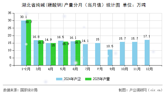 湖北省純堿(碳酸鈉)產量分月(當月值)統計圖 湖北省純堿(碳酸鈉)產量分月(當月值)統計圖