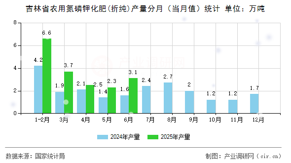 吉林省農用氮磷鉀化肥(折純)產量分月(當月值)統計 吉林省農用氮磷鉀化肥(折純)產量分月(當月值)統計