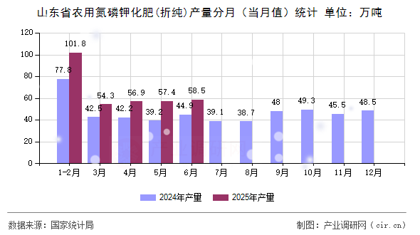 山東省農(nóng)用氮磷鉀化肥(折純)產(chǎn)量分月(當月值)統(tǒng)計 山東省農(nóng)用氮磷鉀化肥(折純)產(chǎn)量分月(當月值)統(tǒng)計