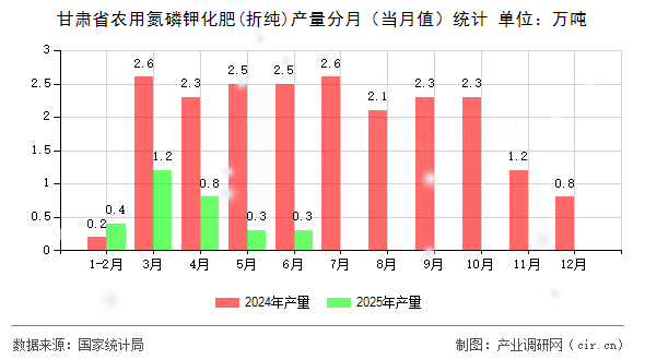 甘肅省農(nóng)用氮磷鉀化肥(折純)產(chǎn)量分月(當月值)統(tǒng)計 甘肅省農(nóng)用氮磷鉀化肥(折純)產(chǎn)量分月(當月值)統(tǒng)計