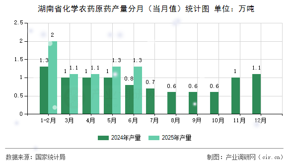 湖南省化學農藥原藥產量分月(當月值)統計圖 湖南省化學農藥原藥產量分月(當月值)統計圖