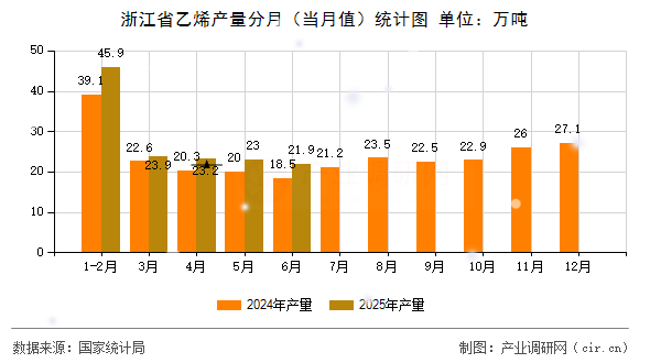浙江省乙烯產(chǎn)量分月(當月值)統(tǒng)計圖 浙江省乙烯產(chǎn)量分月(當月值)統(tǒng)計圖
