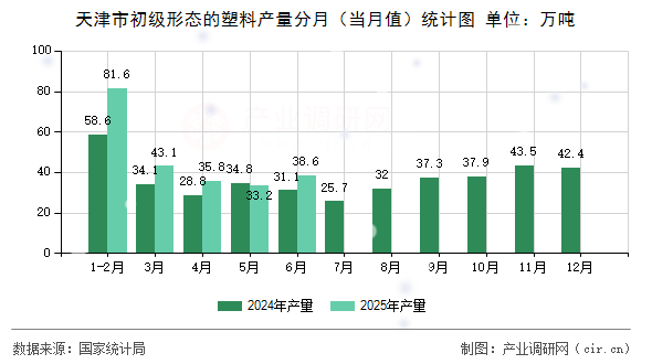 天津市初級(jí)形態(tài)的塑料產(chǎn)量分月(當(dāng)月值)統(tǒng)計(jì)圖 天津市初級(jí)形態(tài)的塑料產(chǎn)量分月(當(dāng)月值)統(tǒng)計(jì)圖