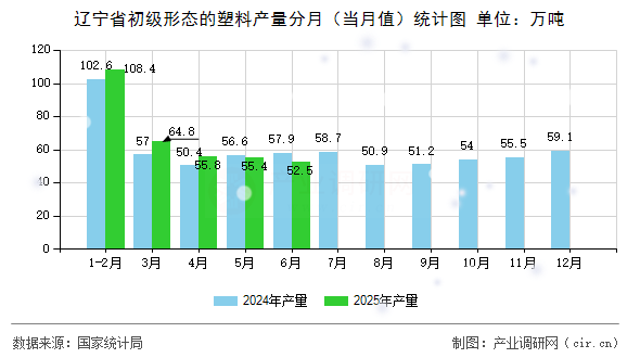 遼寧省初級形態(tài)的塑料產(chǎn)量分月（當月值）統(tǒng)計圖