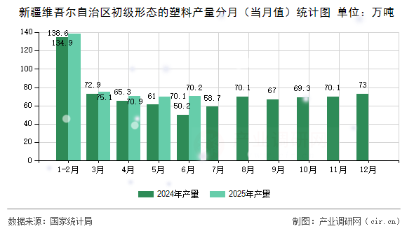 新疆維吾爾自治區初級形態的塑料產量分月（當月值）統計圖