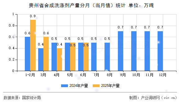 貴州省合成洗滌劑產量分月（當月值）統計