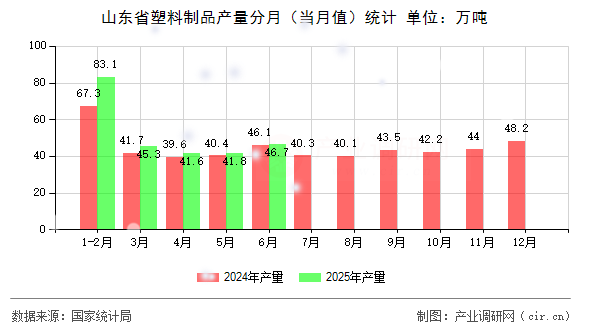 山東省塑料制品產(chǎn)量分月（當(dāng)月值）統(tǒng)計