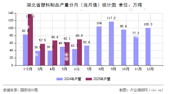 湖北省塑料制品產量分月(當月值)統計圖 湖北省塑料制品產量分月(當月值)統計圖