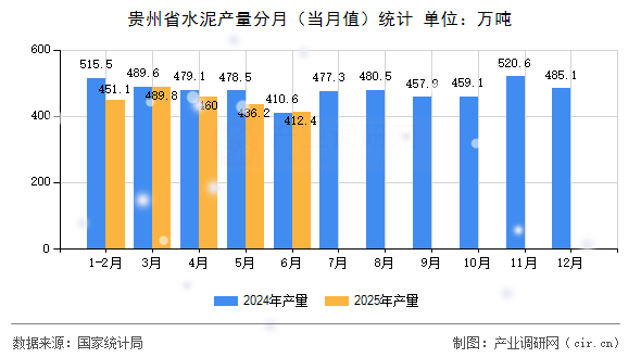 貴州省水泥產(chǎn)量分月(當(dāng)月值)統(tǒng)計 貴州省水泥產(chǎn)量分月(當(dāng)月值)統(tǒng)計