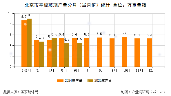 北京市平板玻璃產量分月（當月值）統計
