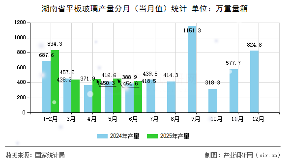 湖南省平板玻璃產(chǎn)量分月（當(dāng)月值）統(tǒng)計