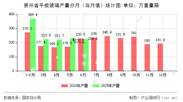 貴州省平板玻璃產量分月（當月值）統計圖