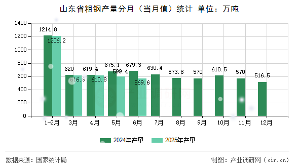 山東省粗鋼產量分月（當月值）統計