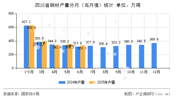 四川省鋼材產量分月（當月值）統計