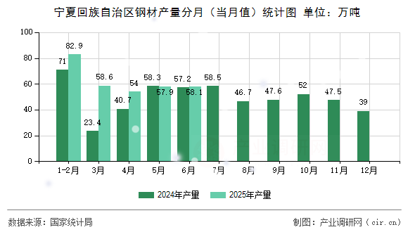 寧夏回族自治區(qū)鋼材產(chǎn)量分月(當月值)統(tǒng)計圖 寧夏回族自治區(qū)鋼材產(chǎn)量分月(當月值)統(tǒng)計圖