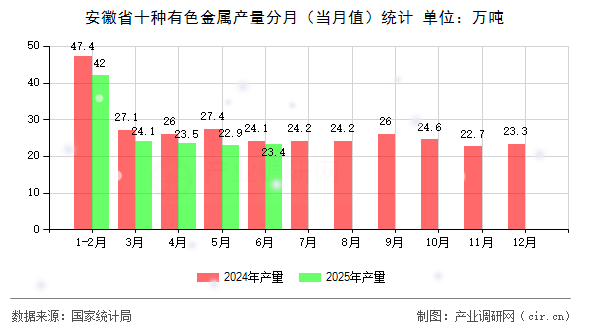 安徽省十種有色金屬產(chǎn)量分月(當(dāng)月值)統(tǒng)計(jì) 安徽省十種有色金屬產(chǎn)量分月(當(dāng)月值)統(tǒng)計(jì)