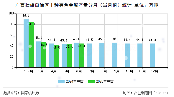 廣西壯族自治區十種有色金屬產量分月（當月值）統計