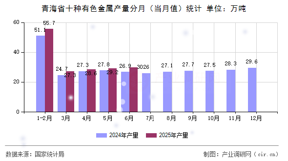青海省十種有色金屬產量分月（當月值）統計