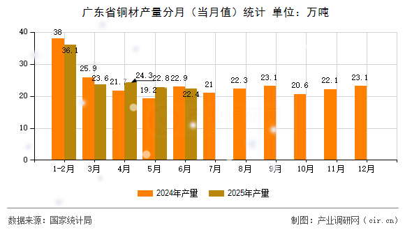 廣東省銅材產(chǎn)量分月（當(dāng)月值）統(tǒng)計(jì)