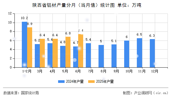 陜西省鋁材產量分月（當月值）統計圖