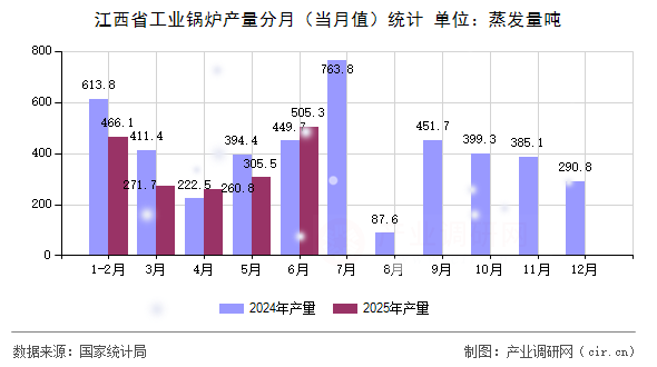 江西省工業(yè)鍋爐產(chǎn)量分月（當(dāng)月值）統(tǒng)計(jì)
