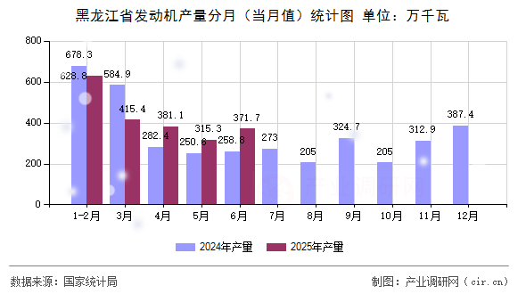黑龍江省發(fā)動機(jī)產(chǎn)量分月（當(dāng)月值）統(tǒng)計(jì)圖