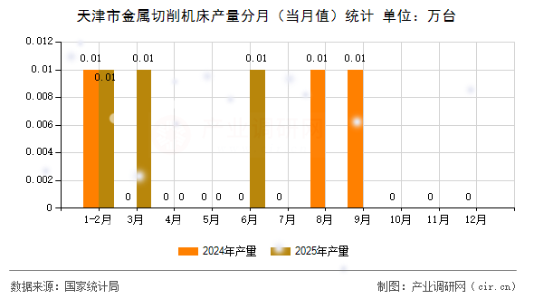 天津市金屬切削機床產量分月(當月值)統計 天津市金屬切削機床產量分月(當月值)統計